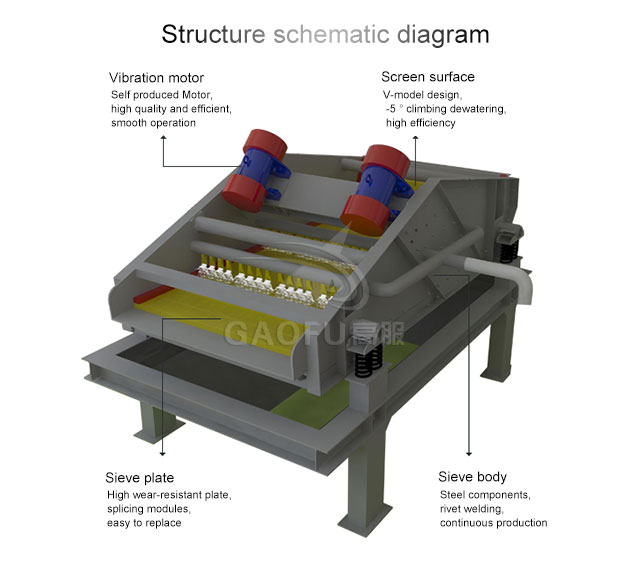 Dewatering screen