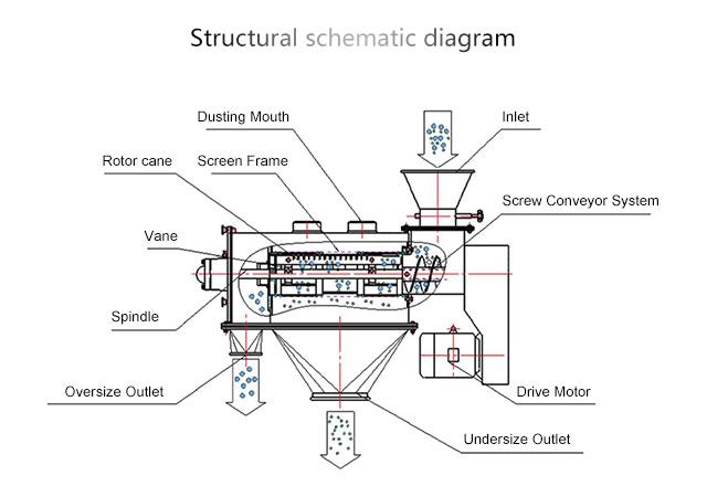 Centrifugal sifter