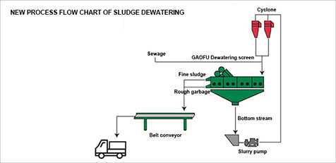 sludge dewatering screen