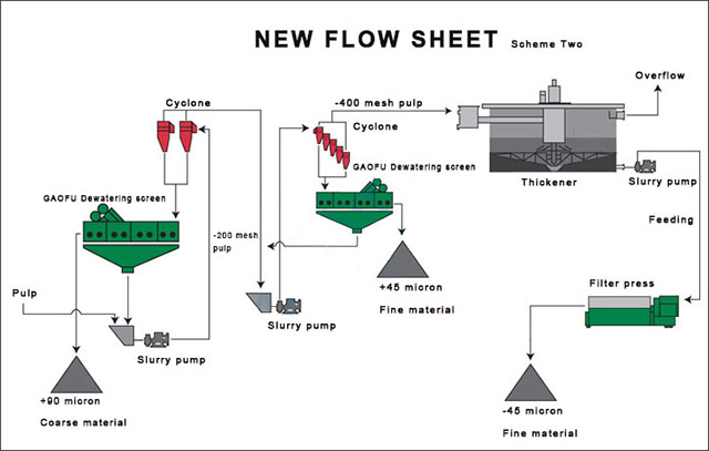 dewatering vibrating screen