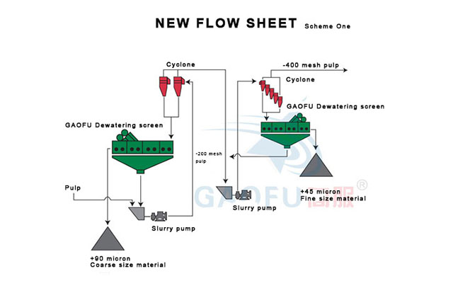 dewatering vibrating screen