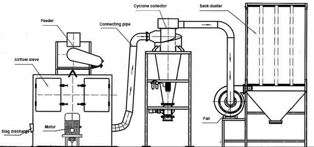 Vibro Sifter