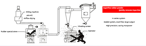 powder vibration screen machines