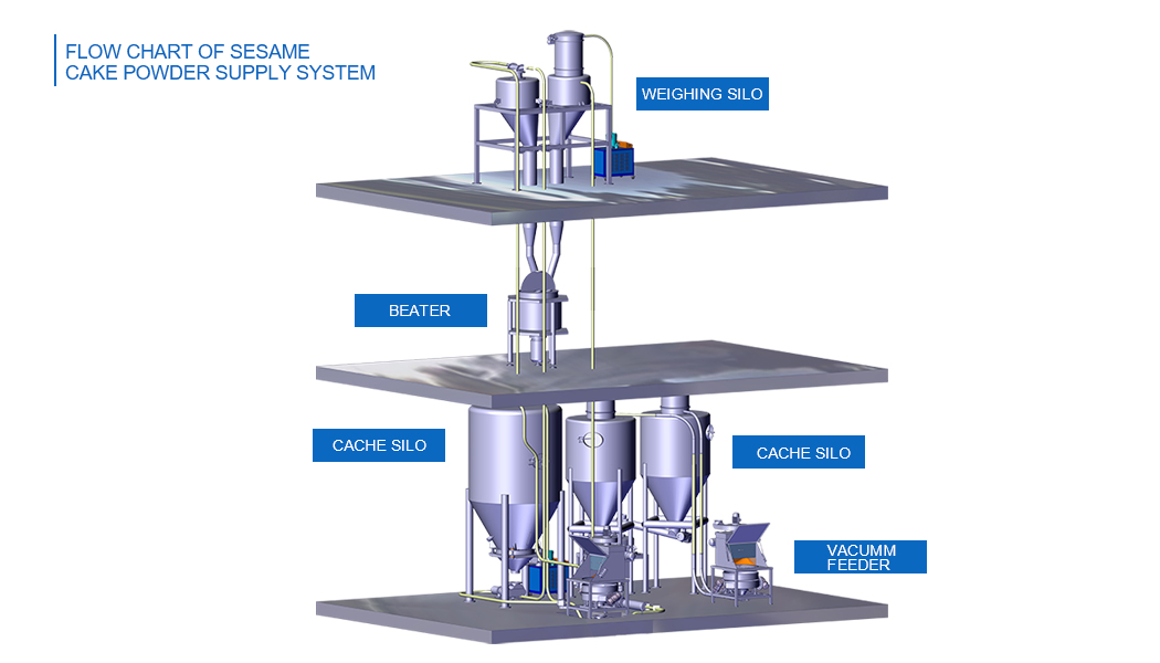 Sesame cake powder supply system